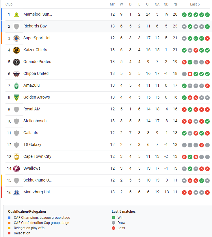 South Africa PSL Table Standings 2022/2023 Top 16 Teams